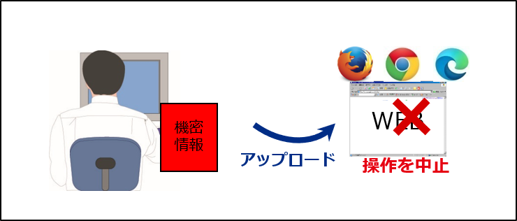 不正監視の図