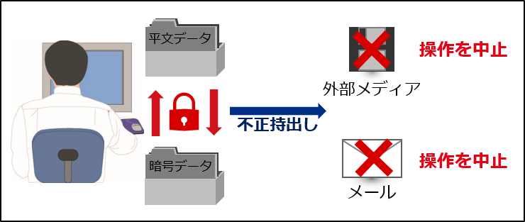 アップロード操作の中止