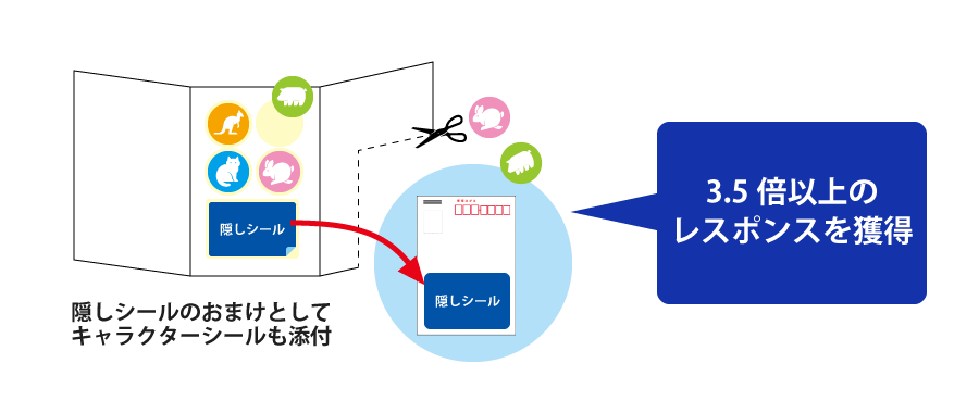 目隠しシール同封⼀体型DM・シール活用イメージ