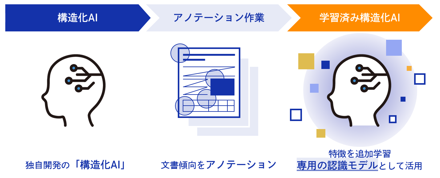 （画像）特長①DNPによる独自開発「構造化AI」-文書の特徴を追加学習し専用の認識モデルとして活用します