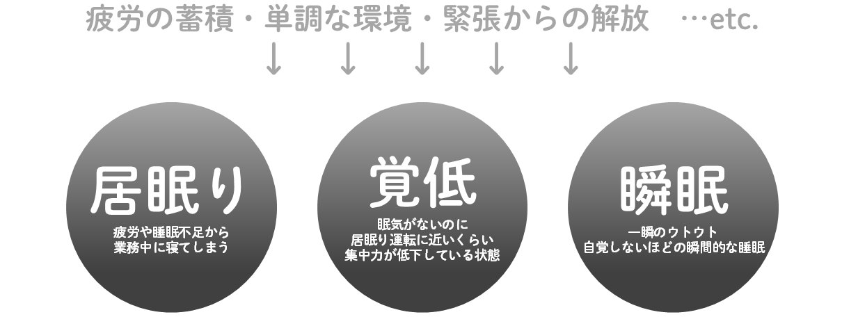 さまざまな要因によって発生する居眠り・覚低・瞬眠