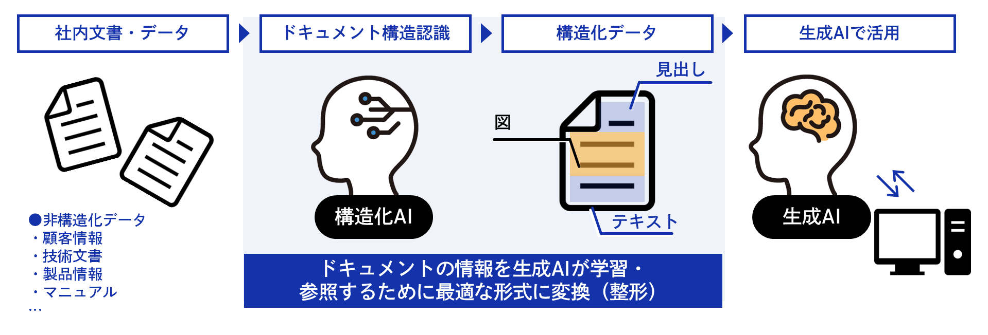 （画像）DNPドキュメント構造化AIサービス（AI-Ready Data）概要