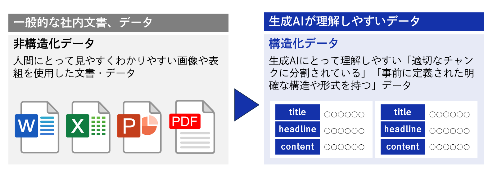 （画像）DNPドキュメント構造化AIサービス（AI-Ready Data）とは-非構造化データを構造化データへ変換します