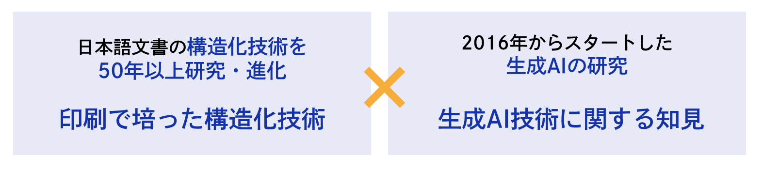 （画像）特長③構造化データの豊富なノウハウ-印刷で培った構造化ノウハウとBPO体制があります