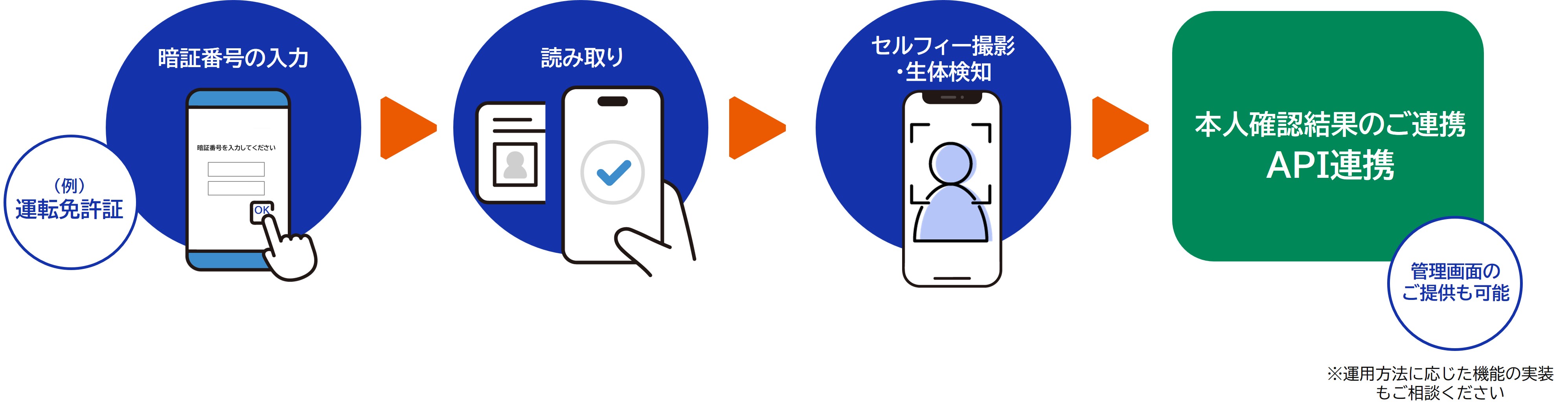 ICチップと容貌撮影によるフロー