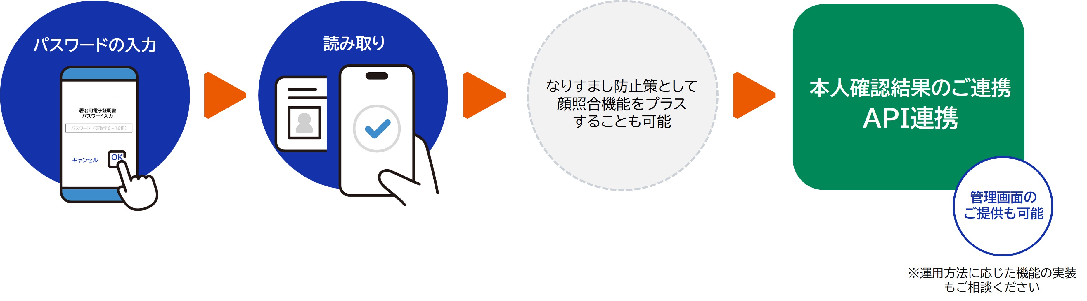 公的個人認証の署名用電子証明書を利用したフロー
