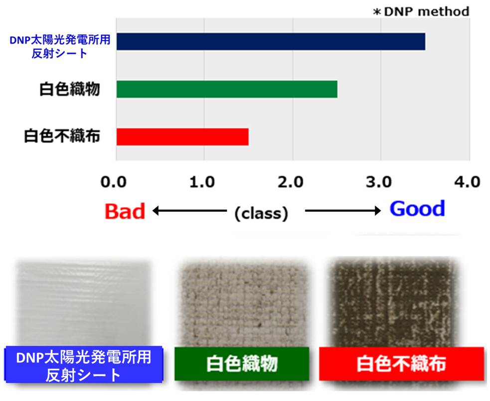 DNP太陽光発電所用反射シートの防汚性能を示すグラフと写真。DNP独自の試験方法にて比較。