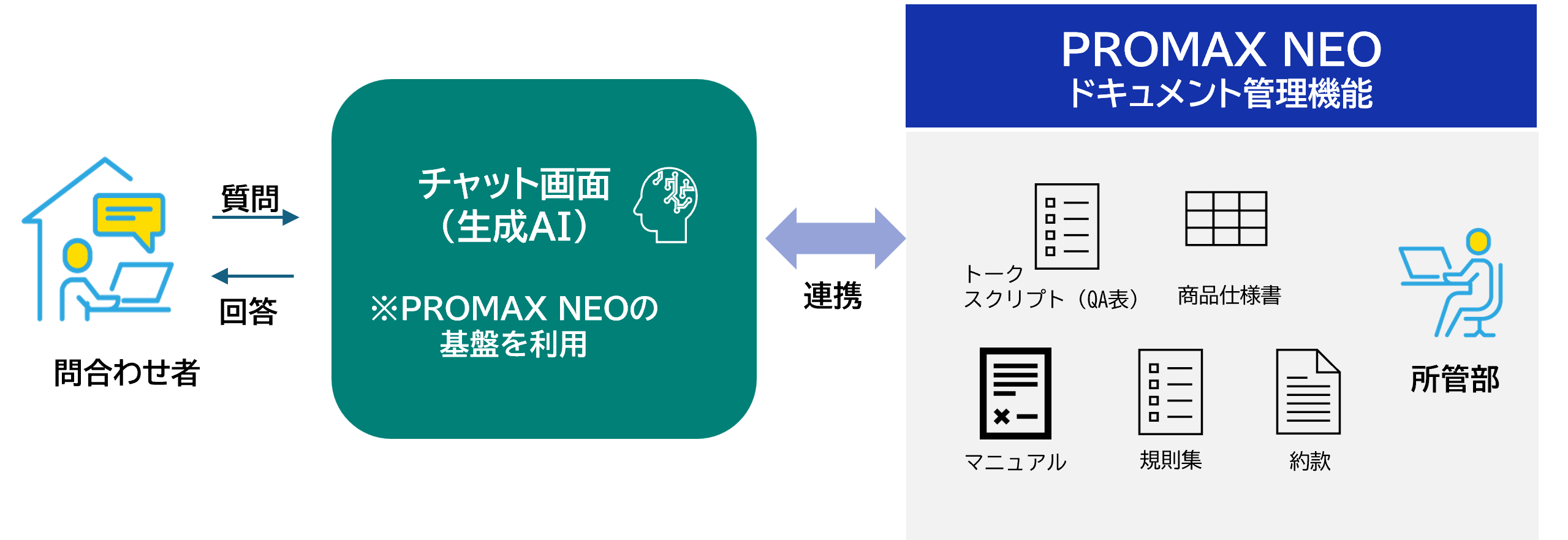 所管部でトークスクリプト(QA表)、商品仕様書、マニュアル、規則集、約款が管理されたPROMAX NEOと連携した生成AIのチャットを問合わせ者は利用できます。
