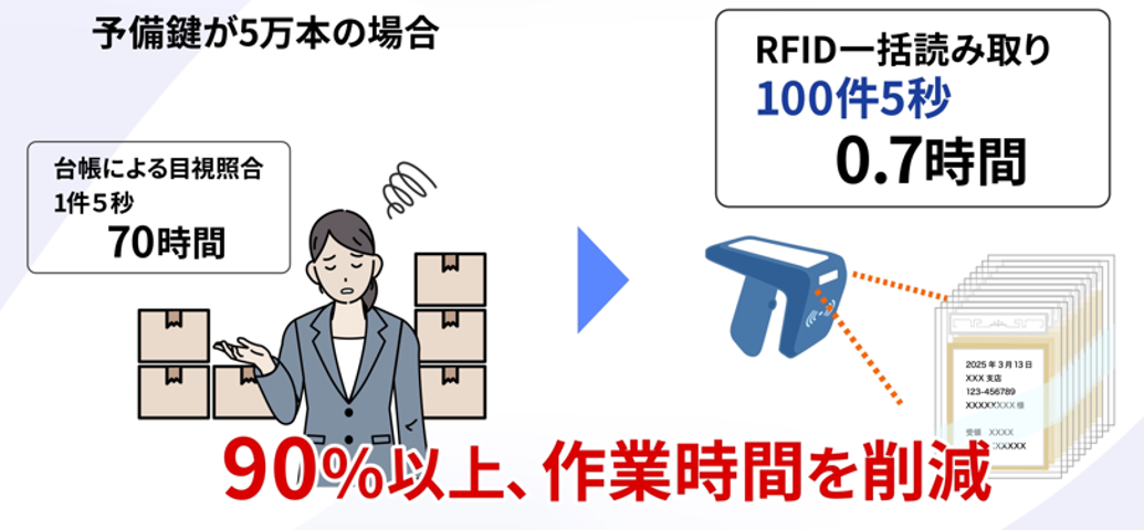 貸金庫予備鍵管理システムの作業時間短縮