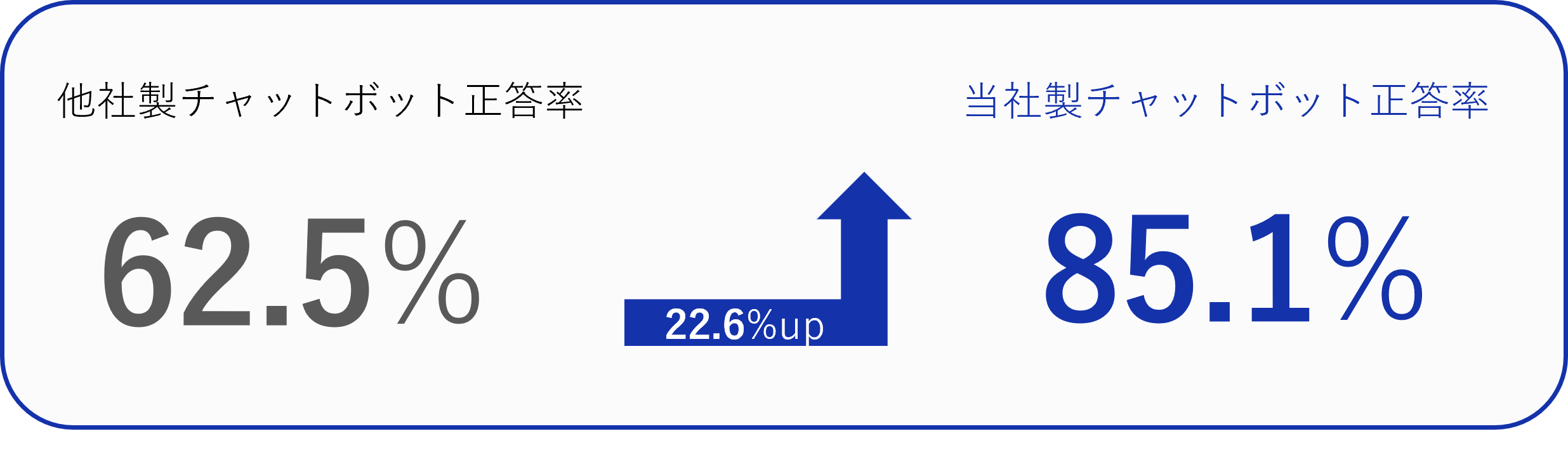 他社製チャットボットでは62.5%だった正答率が当社製チャットボットを導入することで85.1%と正答率を22.6%も向上させることができました。
