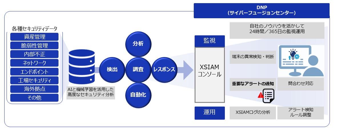 統合セキュリティ監視運用サービスのイメージ