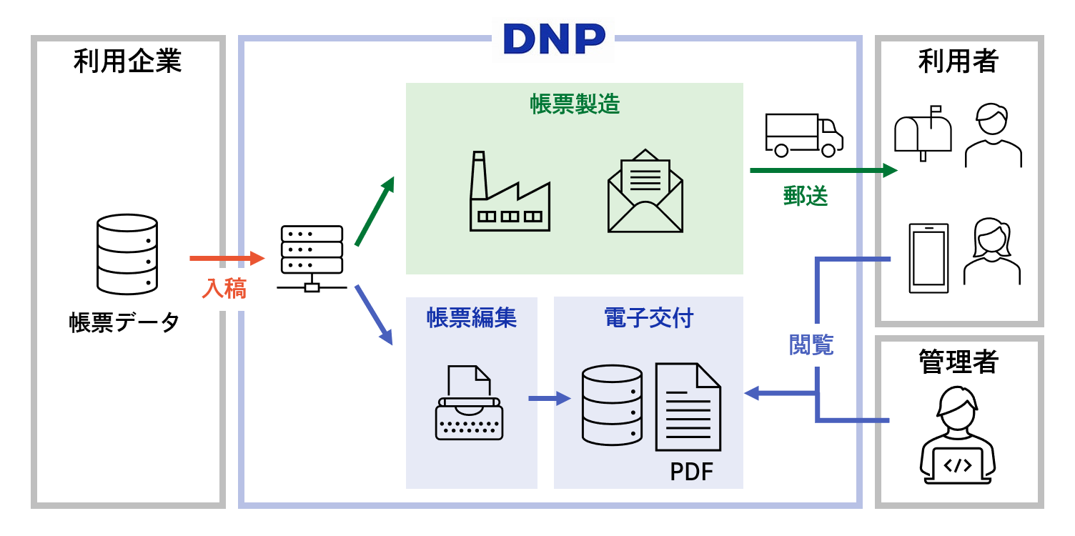 「DNP電子交付・web通知サービス」の運用イメージ図