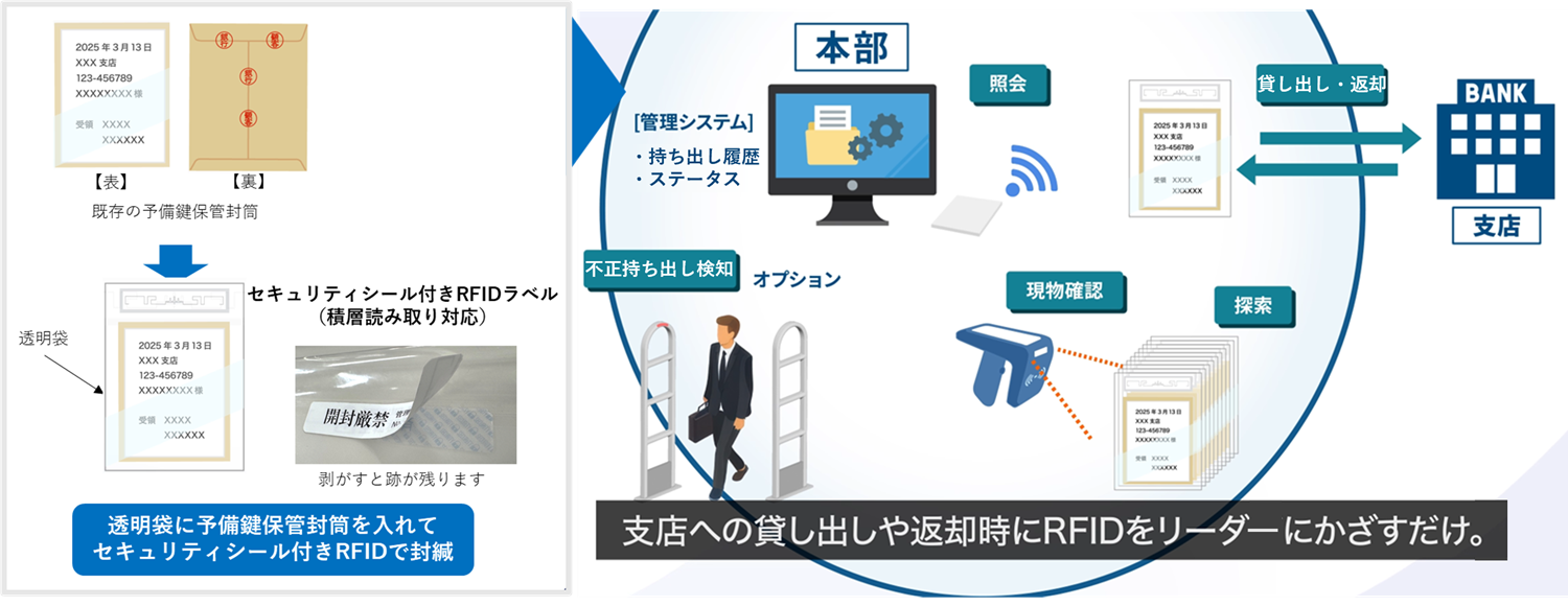 貸金庫予備鍵管理システムの金融機関さまでの運用イメージ