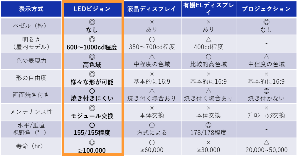 LEDビジョンとその他ディスプレイの機能比較