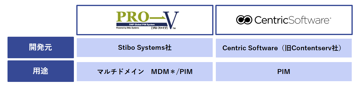 DNPが取り扱うMDM/PIMソリューション　Pro-VとCentric PIM（旧 Contentserv）