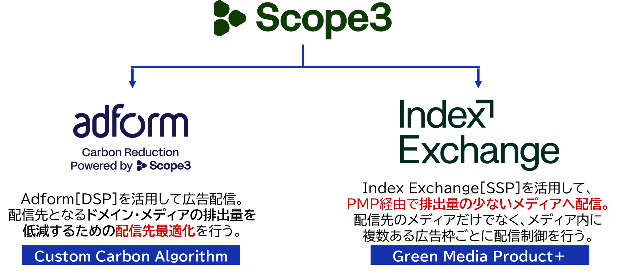 配信方法のイメージ