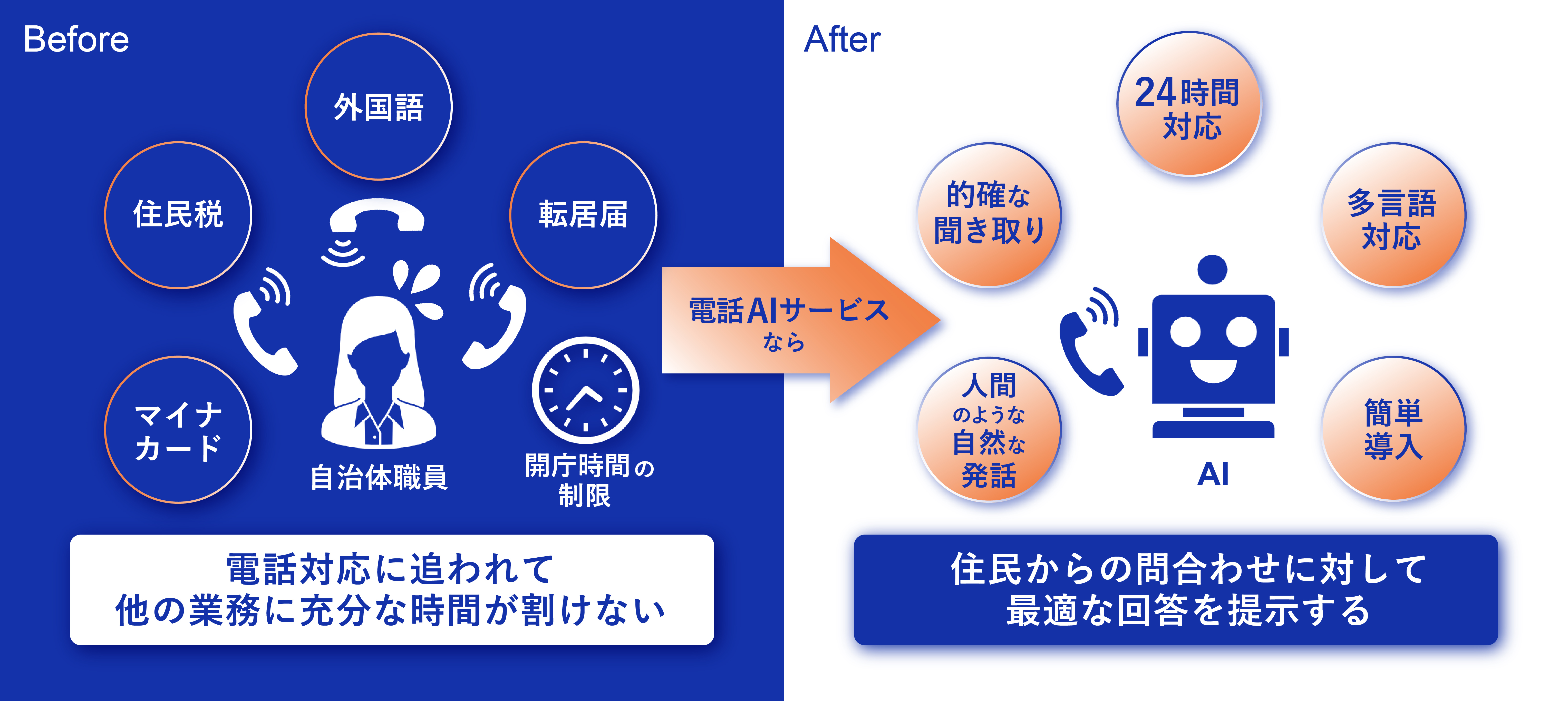 AIが問合わせに対してその場で解決に導く電話AIサービスのイメージ図