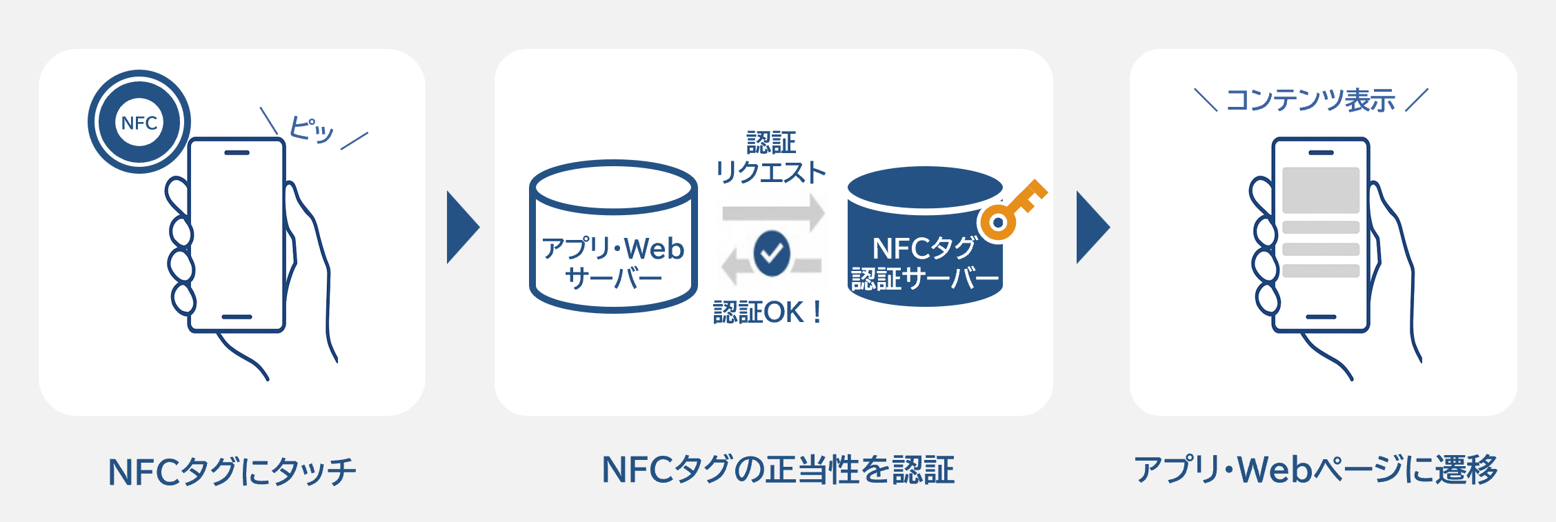 DNP NFCタグ認証プラットフォームのサービスイメージ