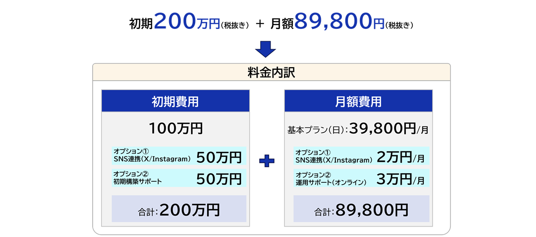 初期費200万円（税抜き) ＋月額89,800円（税抜き)