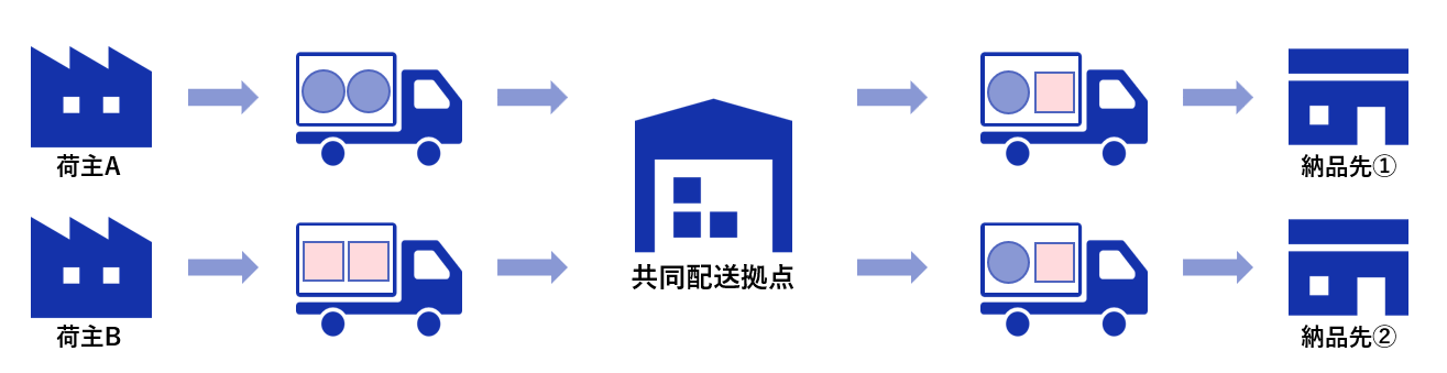 荷主A、荷主Bから共同配送拠点に荷物が集まり、荷主AとBの荷物を混載して納品先①、納品先②に届ける