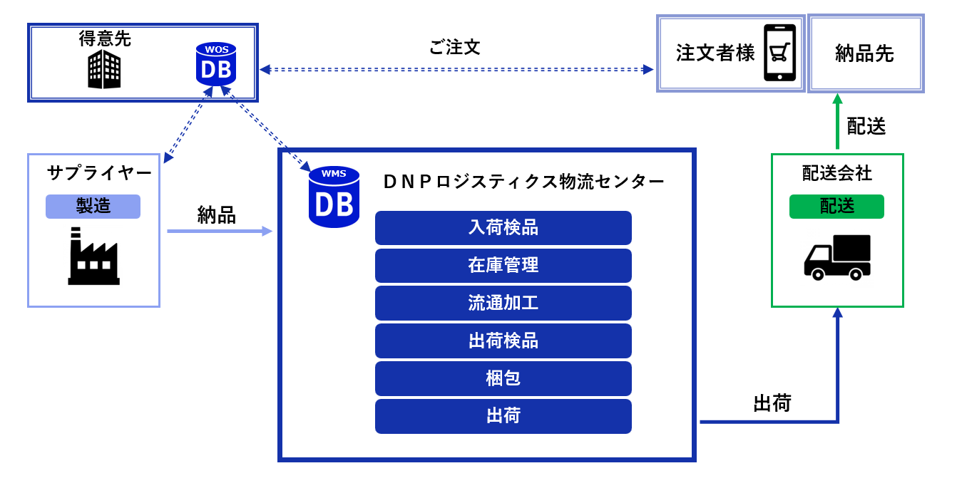 得意先から連携されたデータを元にロジスティクス物流センターで入荷検品、在庫管理、流通加工、出荷検品、梱包、出荷を行い、委託先の配送会社が注文者に配送