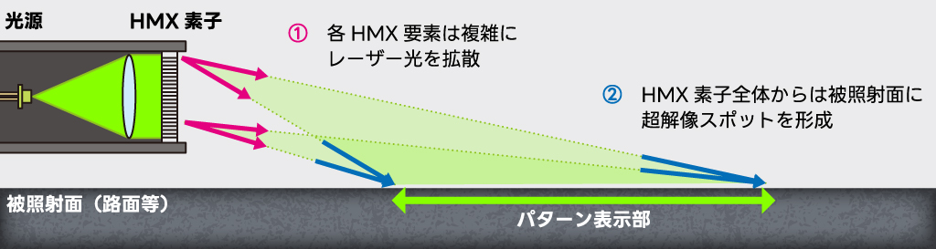 DNPのHMXテクノロジー（簡略図）
