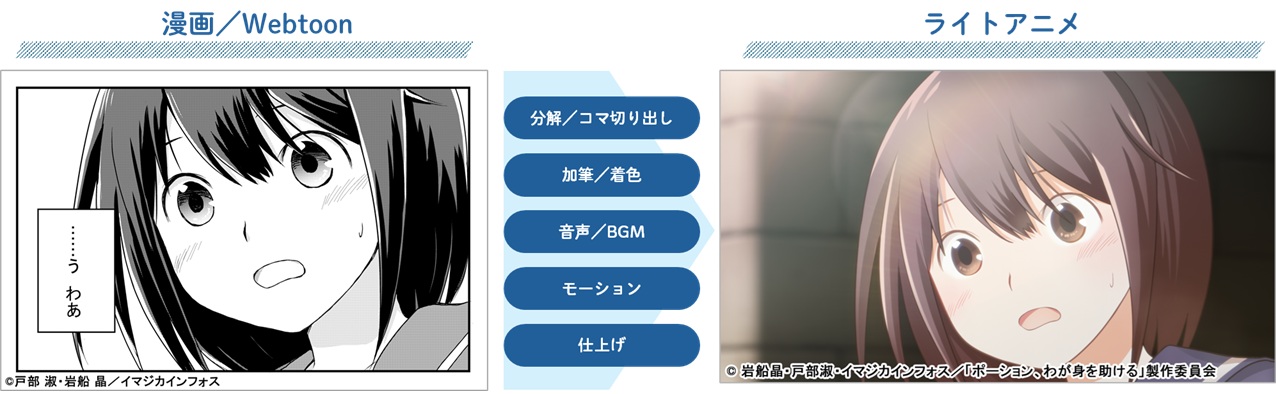 モノクロ漫画からライトアニメを制作する工程図。