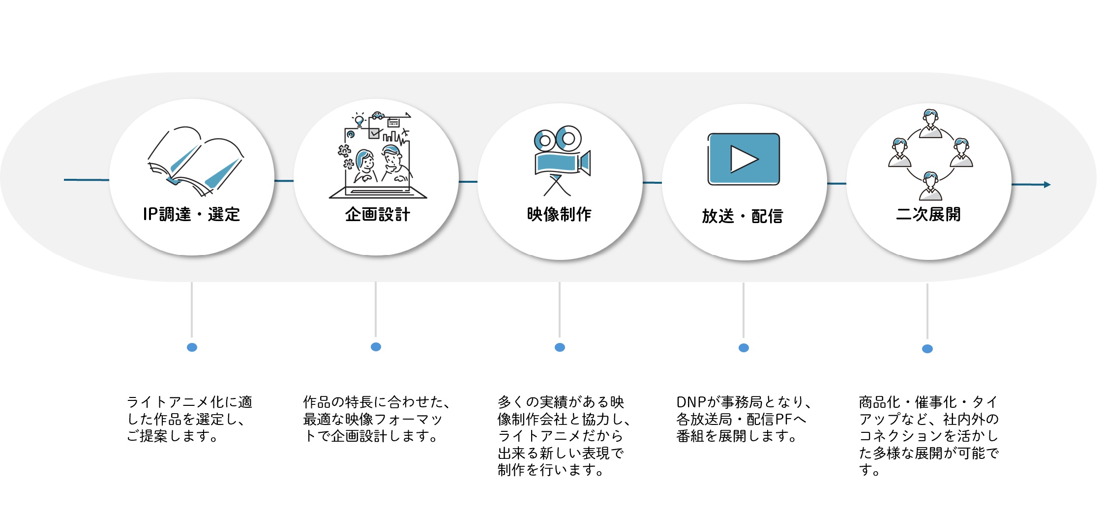 IP調達・選定～企画設計～映像制作～放送・配信～二次展開まで一気通貫でプロデュースが可能であることを表す図。