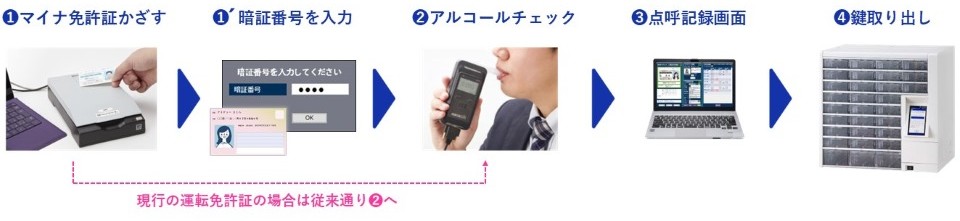 VD-3の運用フロー