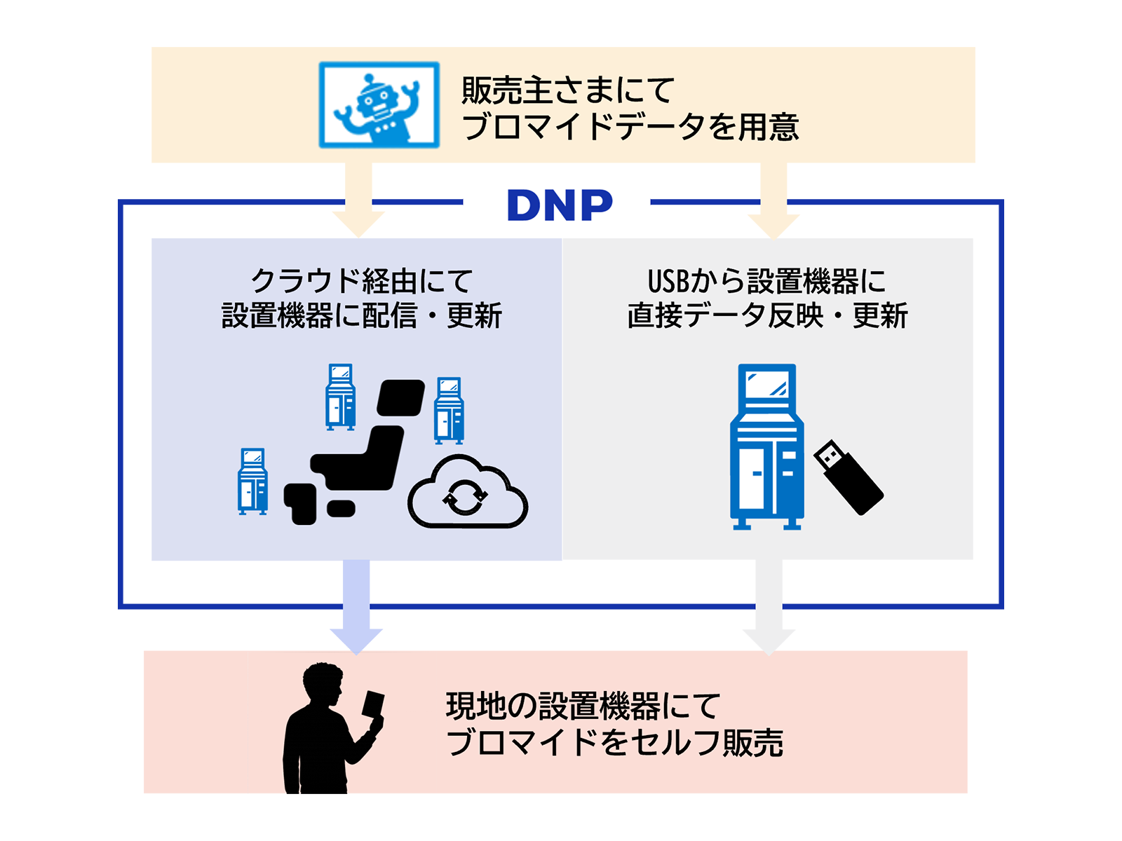 販売ステップの図