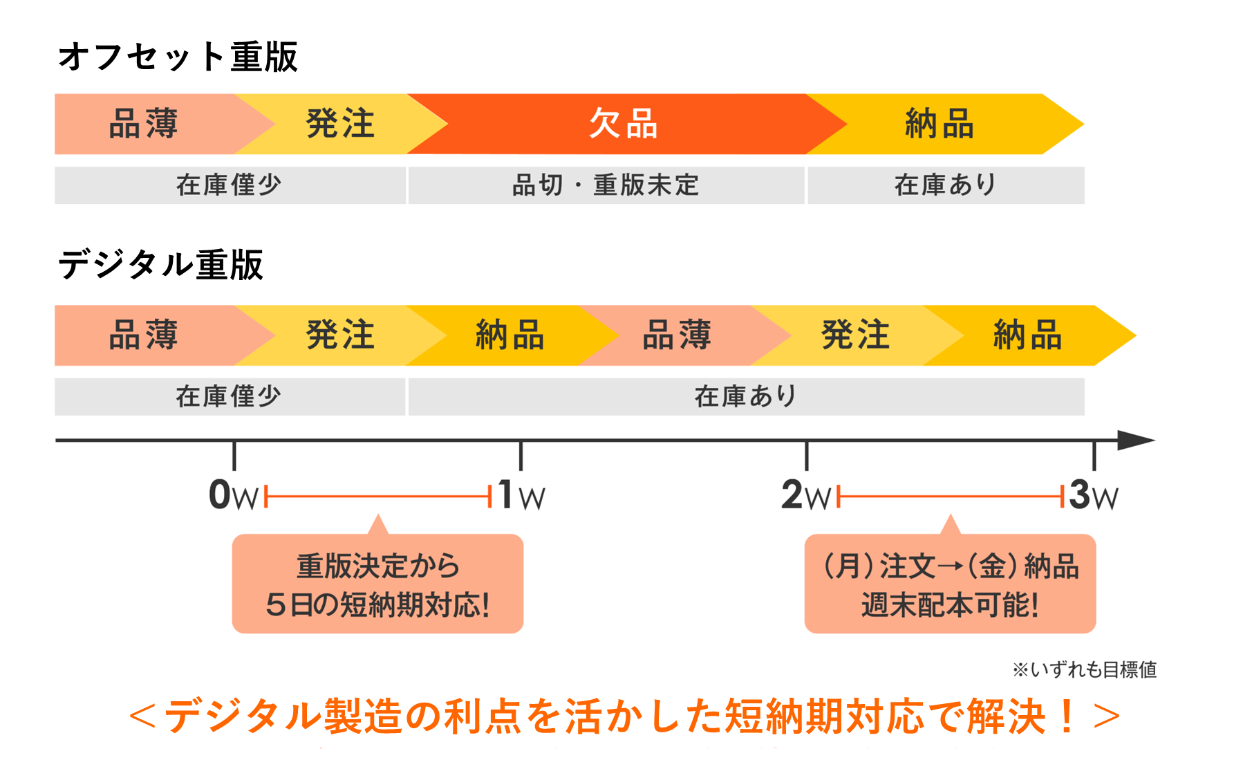 納期対応