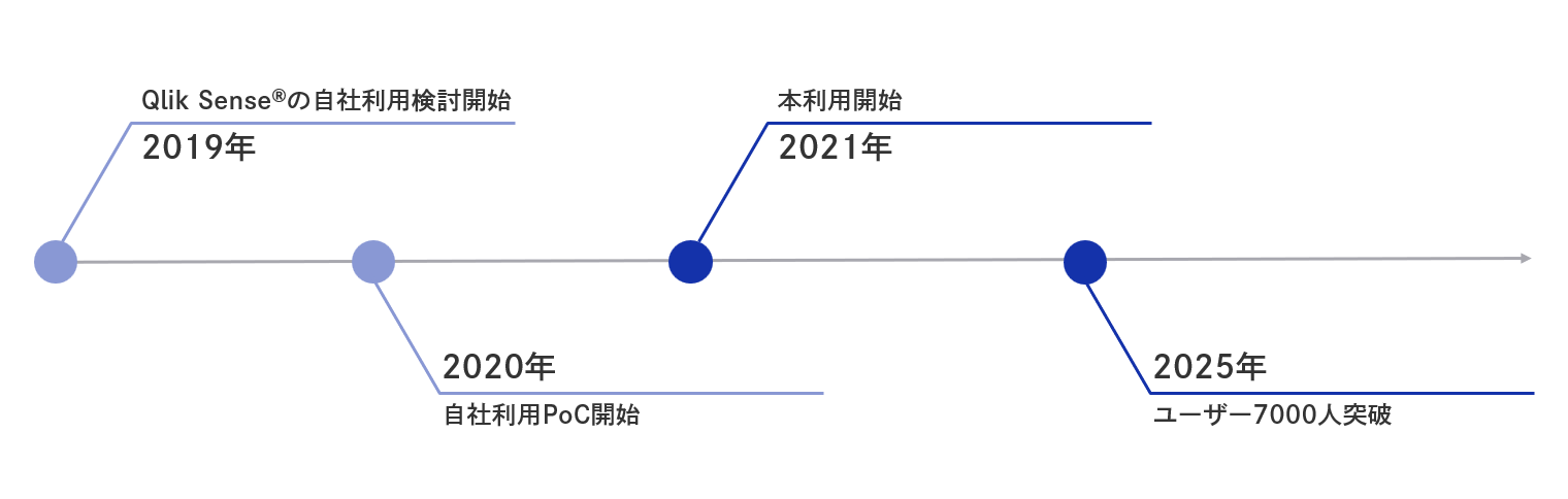 DNPは2019年から全社でQlikの利用を開始し、2025年時点でユーザー数7000人を突破