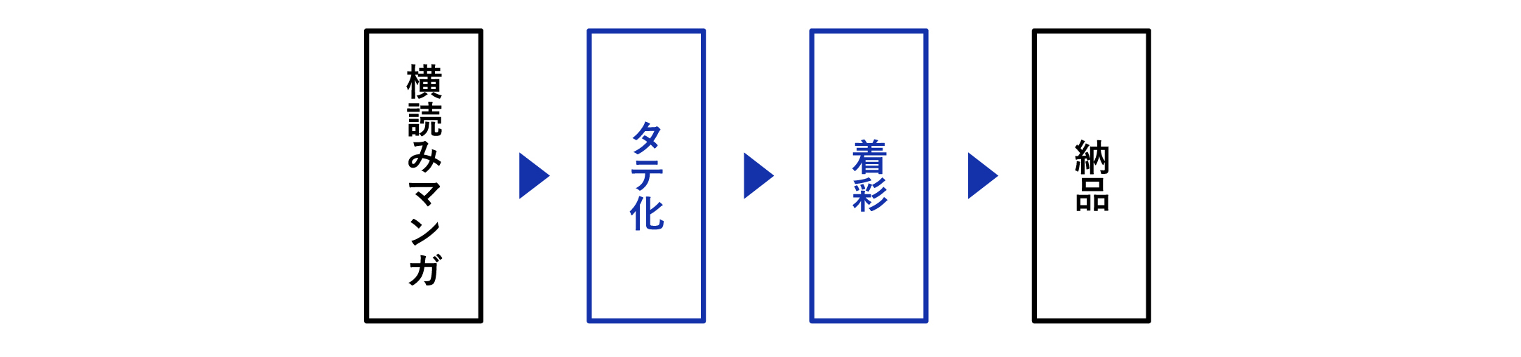 横読みマンガから縦スクロールマンガを作る場合の制作フロー図