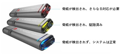 Portable Inspectorが3色のLEDで検査できることを表す画像