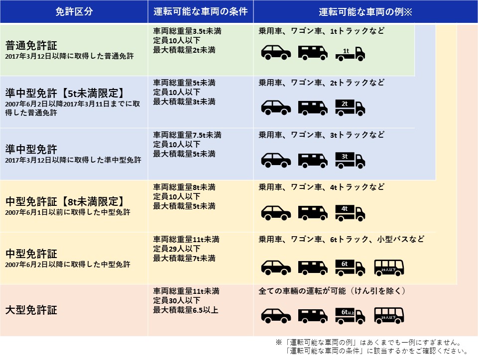 運転できる自動車の種類