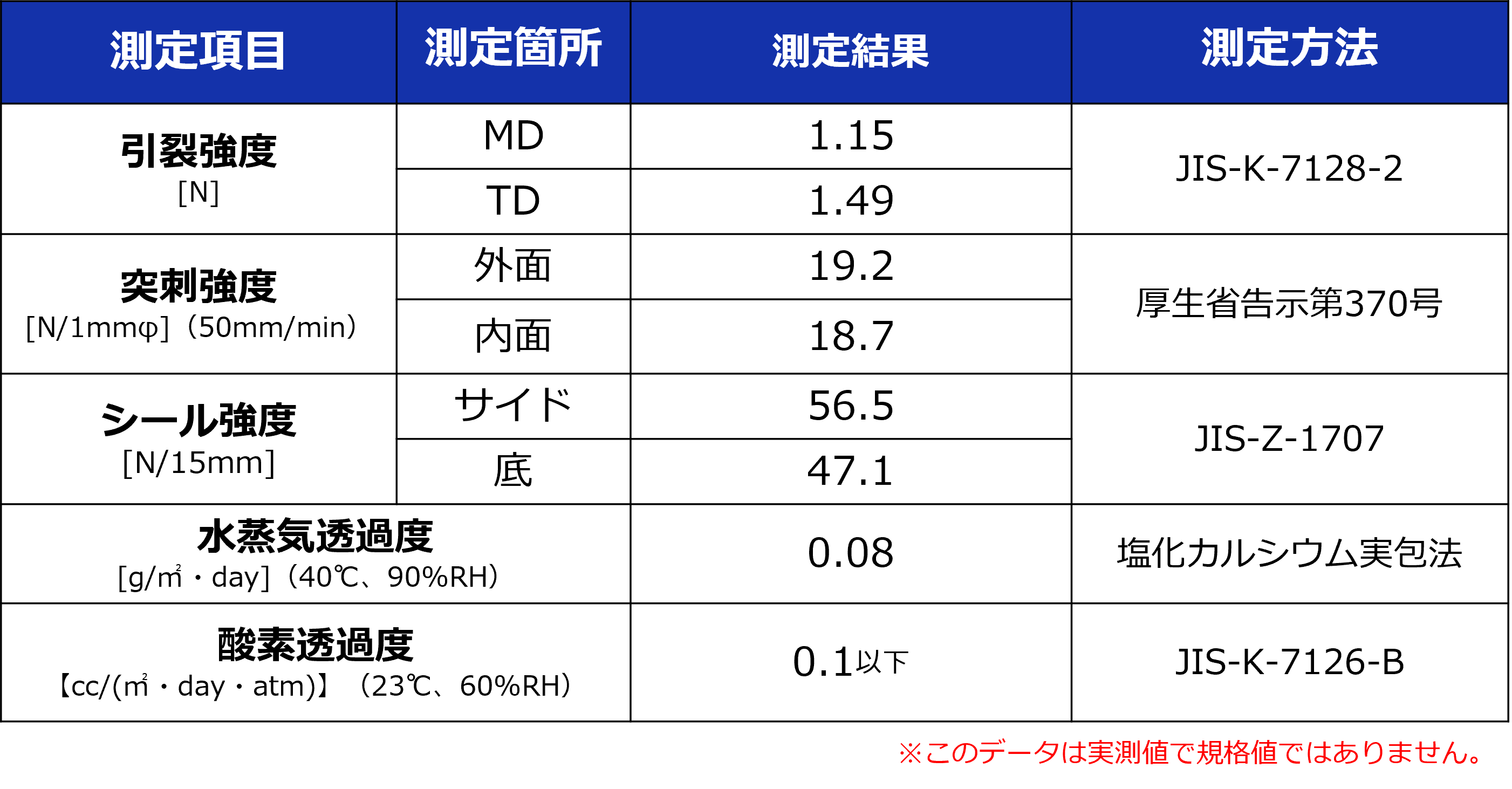 DNP社内で実測したUCPFの物性データになります。引裂強度、突刺強度、シール強度、水蒸気透過度、酸素透過度に関する測定値を示しております。