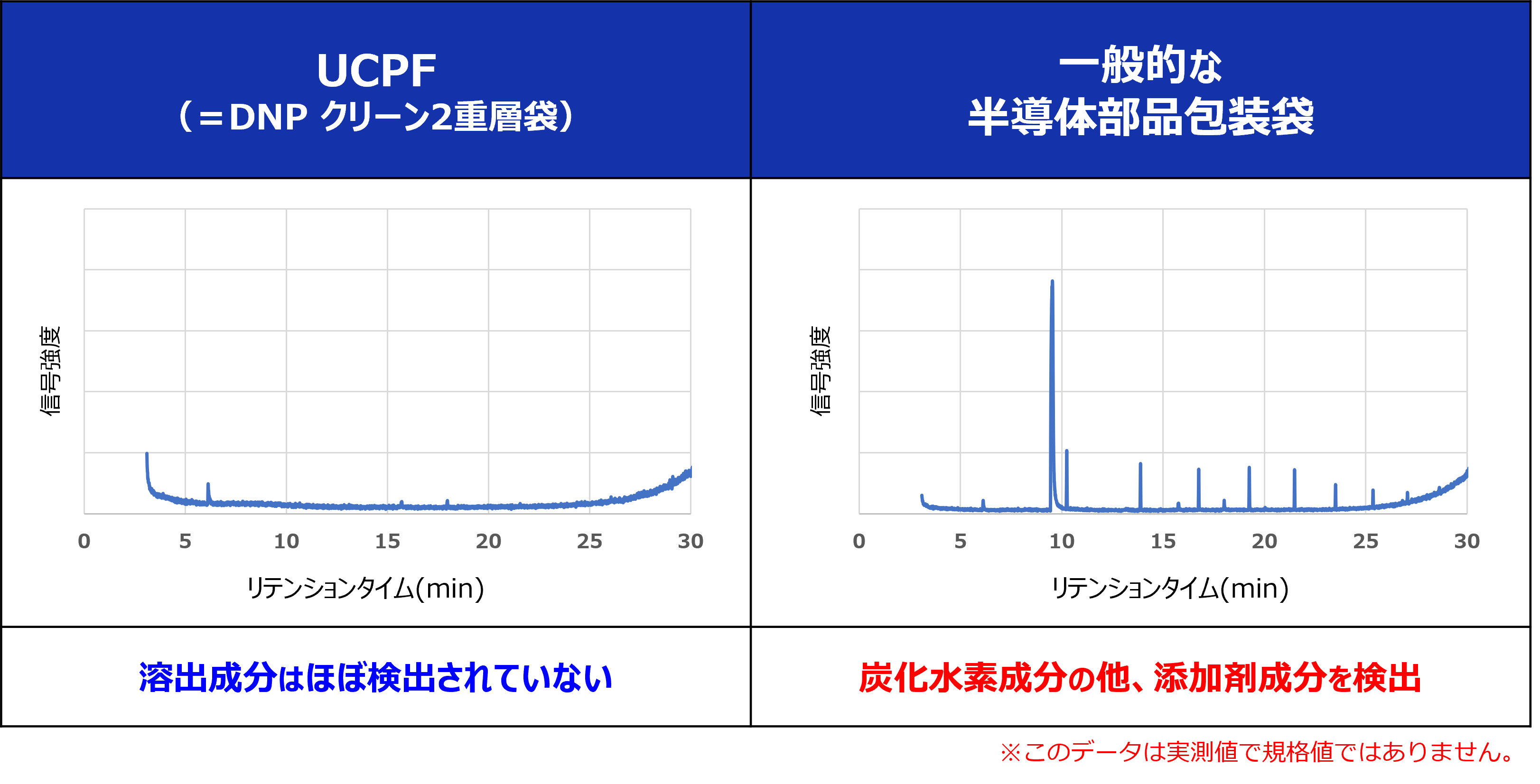 DNP社内で実測したUCPFの溶出性試験データになります。