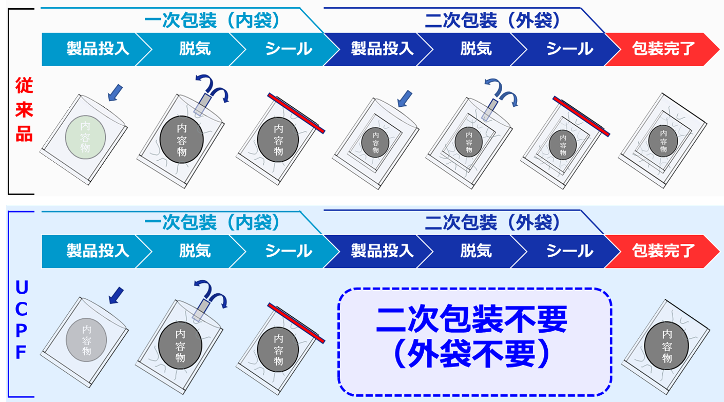 UCPFの使用による生産性向上