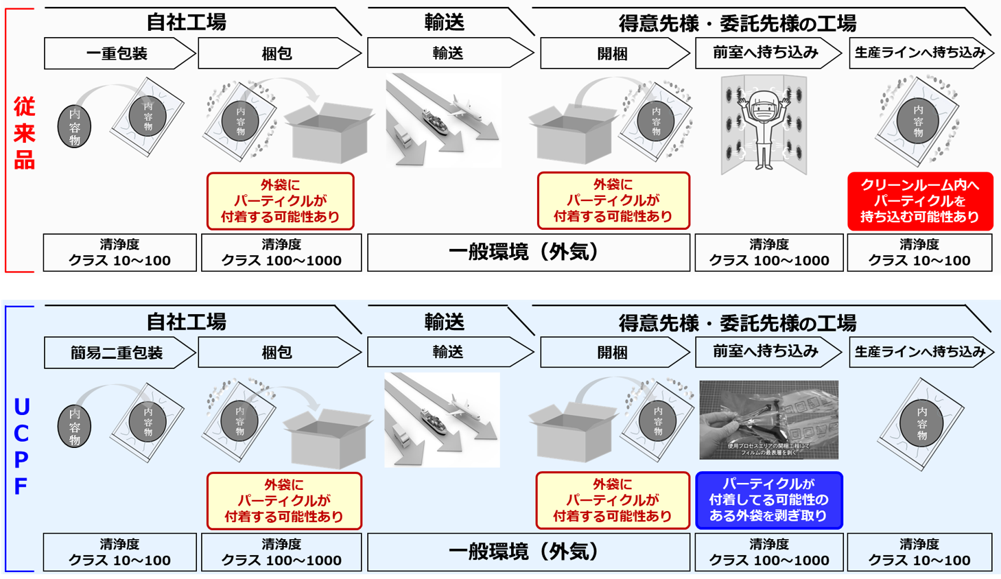 UCPFの使用によるコンタミ対策
