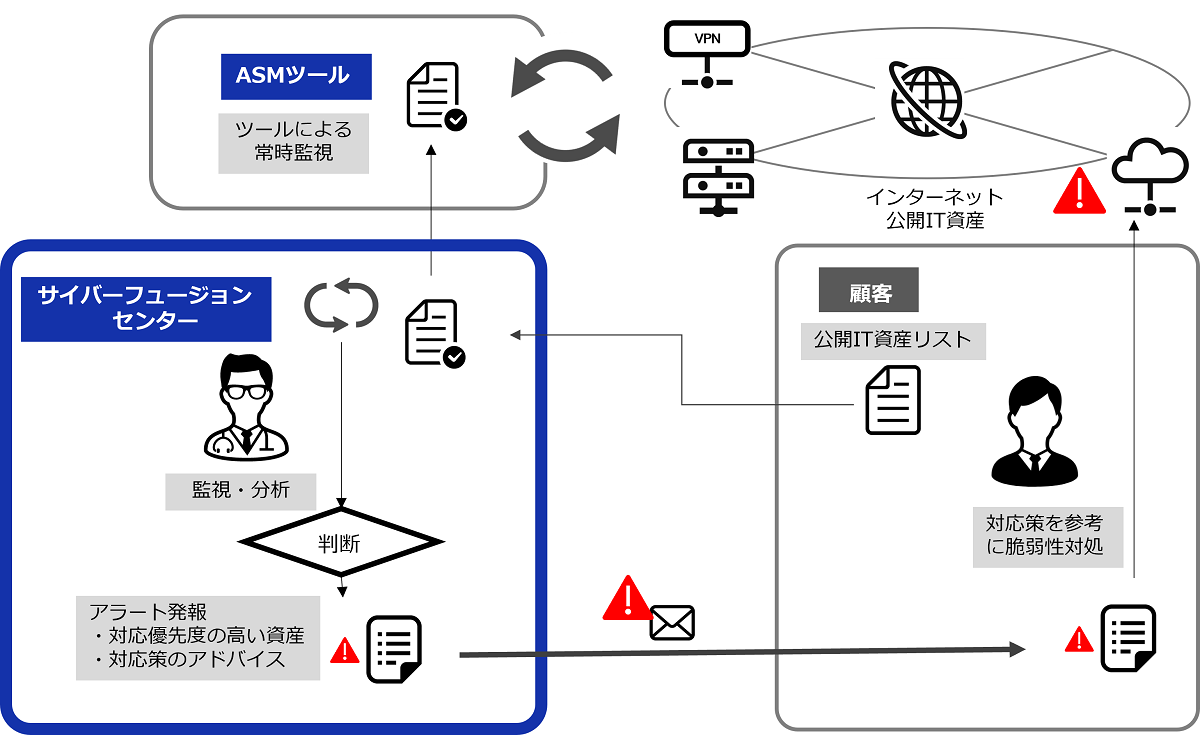 公開IT資産監視運用サービスの運用イメージ