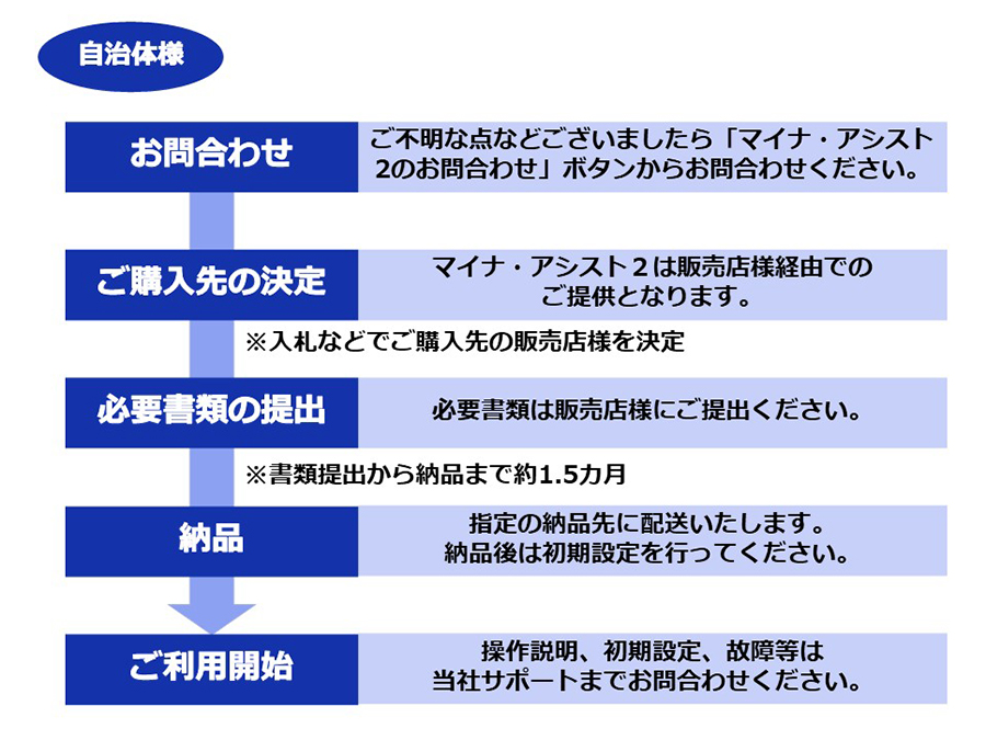 マイナ・アシスト2の導入までの流れ（自治体様）