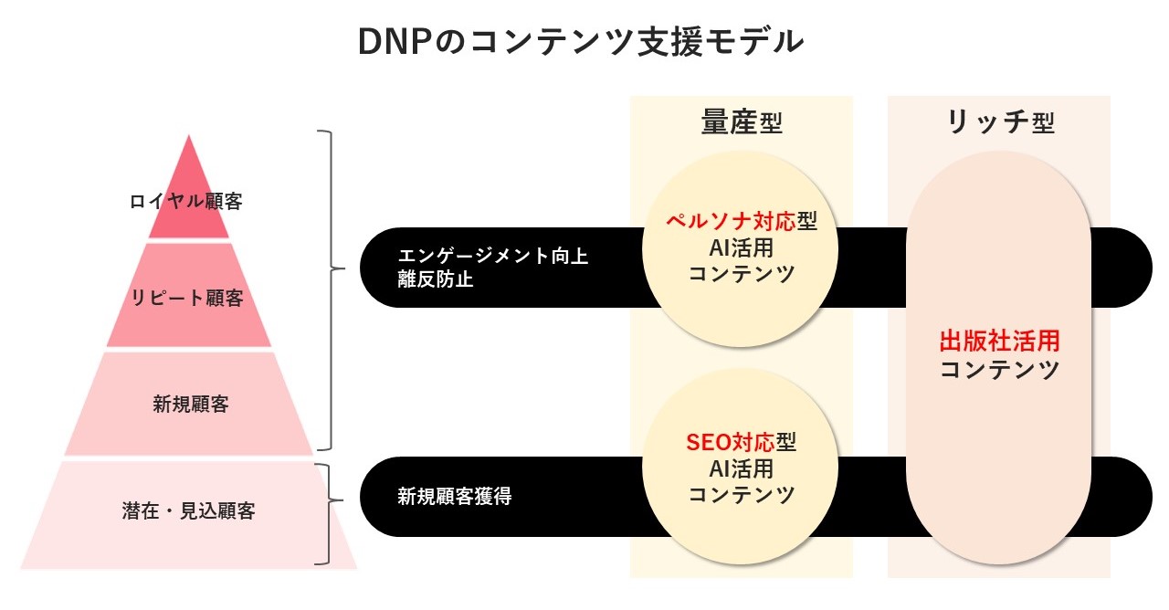 DNPのコンテンツ支援モデルとしてAIを活用した量産型と出版社を活用したリッチ型があることを示した図