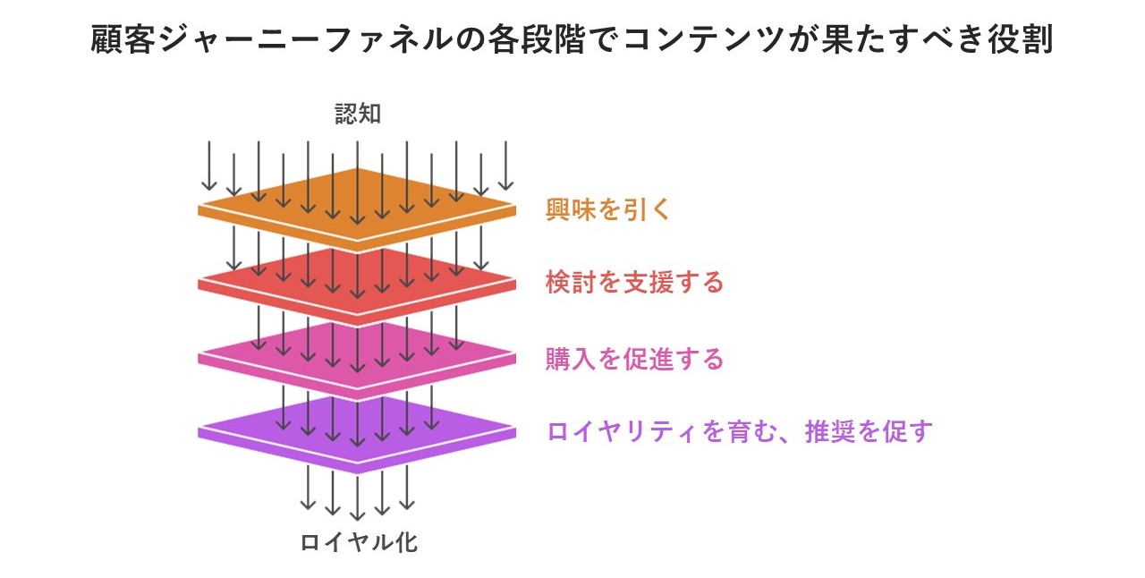 ジャーニーファネルの各段階でコンテンツが果たすべき役割が変化していくことを示した図
