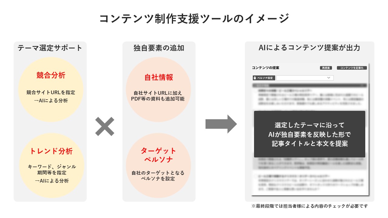 コンテンツ制作支援ツールのイメージ
