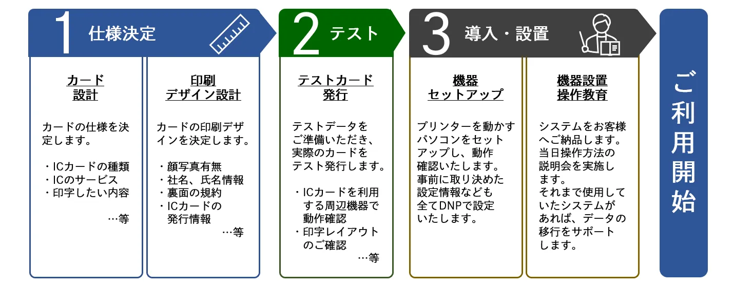 ご利用開始までのフロー