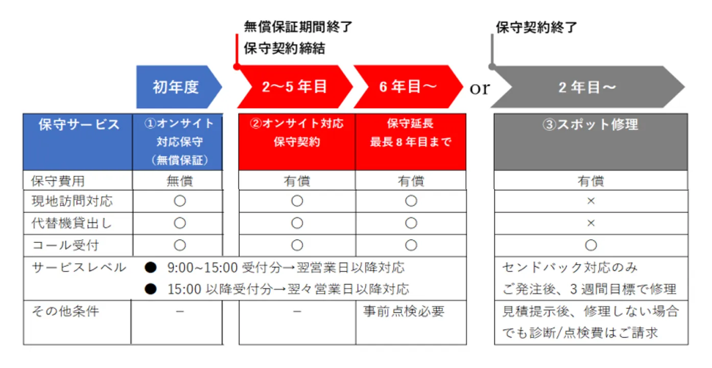 保守サービス内容