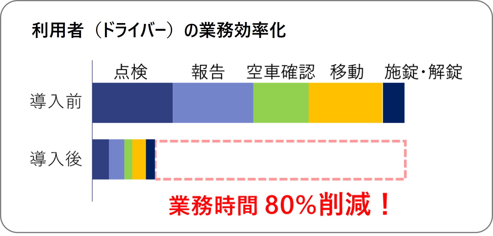 利用者の業務効率化