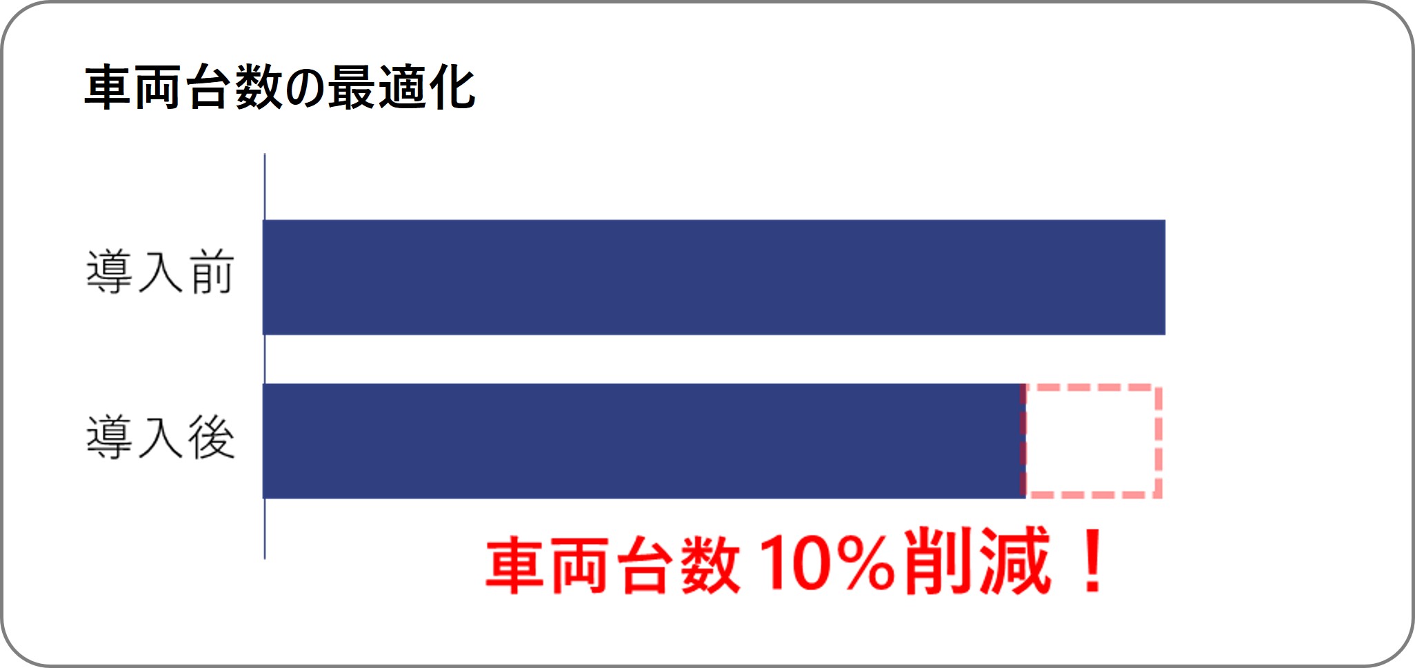 車両台数の最適化