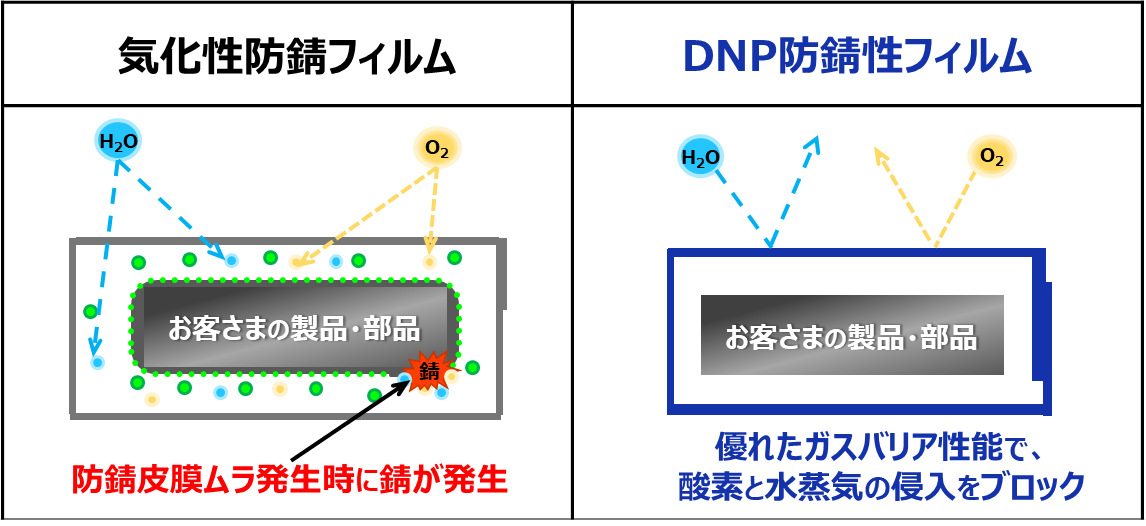 DNP防錆性フィルムと気化性防錆性フィルムの防錆機能の差を示すイメージ画像。DNP防錆性フィルムは優れたガスバリア性能によって錆の主要因である酸素と水蒸気の侵入をブロックすることで製品を錆から防ぎます。一方で、気化性防錆フィルムは気化性防錆材が揮発することで対象製品の表面に防錆皮膜を形成し、錆から守ります。