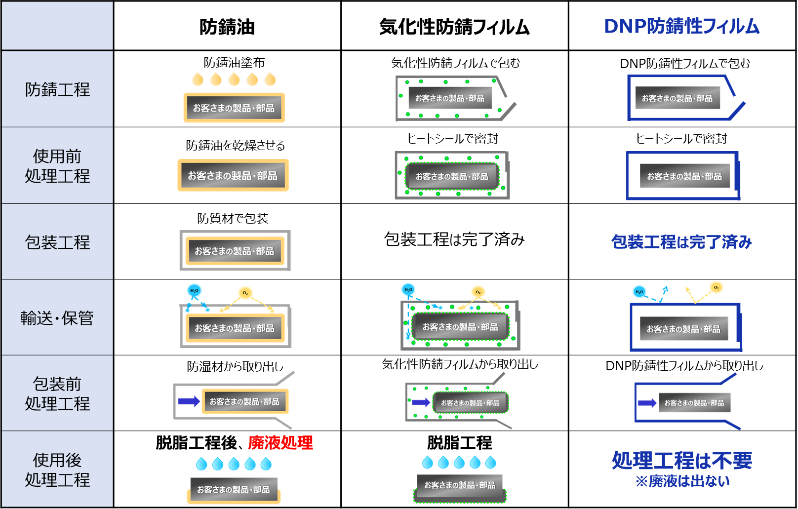 DNP防錆性フィルムと防錆油、気化性防錆性フィルムの使用前処理工程数の差を示すイメージ画像。ＤＮＰ防錆性フィルムは、防錆フィルムで包むだけで包装作業が完結し、開封後の脱脂・洗浄が不要なので、開封するだけで製品の使用が可能なため、生産性の向上に寄与します。
